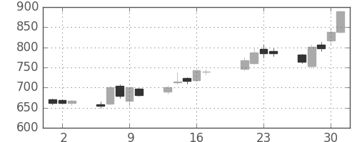 東電の日足チャート(2015年7月)
