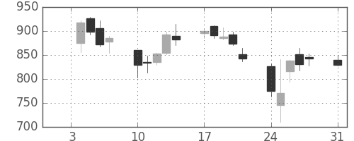 東電の日足チャート(2015年8月)
