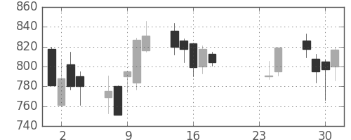 東電の日足チャート(2015年9月)