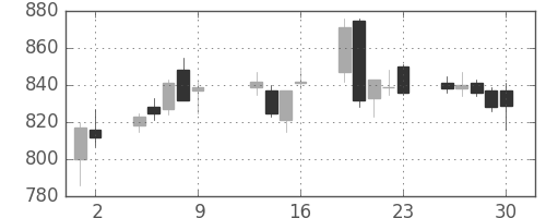 東電の日足チャート(2015年10月)