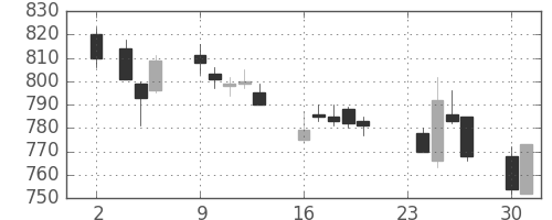 東電の日足チャート(2015年11月)