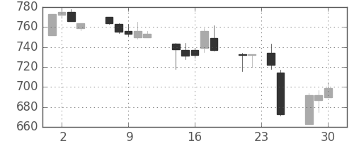 東電の日足チャート(2015年12月)
