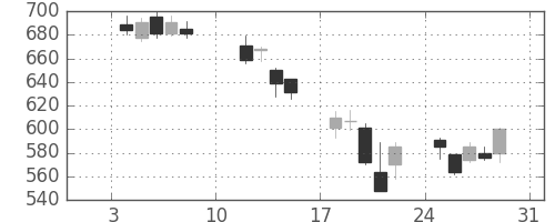 東電の日足チャート(2016年1月)