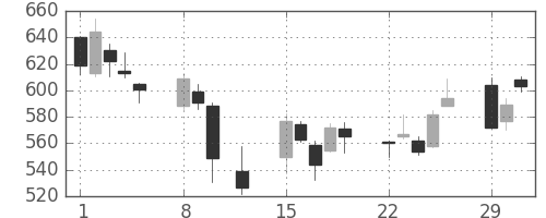 東電の日足チャート(2016年2月)