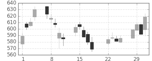 東電の日足チャート(2016年3月)