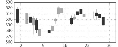 東電の日足チャート(2016年4月)