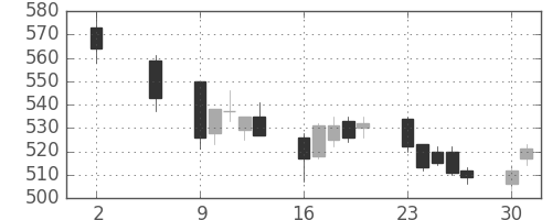 東電の日足チャート(2016年5月)