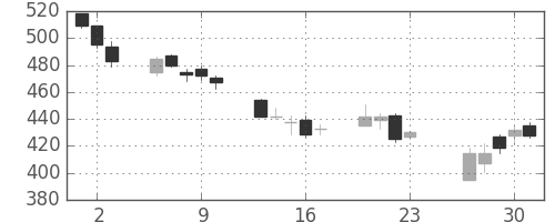 東電の日足チャート(2016年6月)