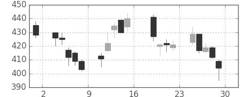 東電の日足チャート(2016年7月)