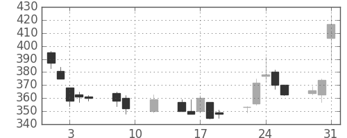 東電の日足チャート(2016年8月)
