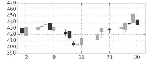 東電の日足チャート(2016年9月)