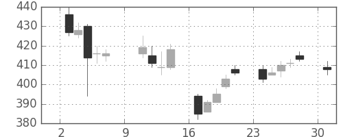 東電の日足チャート(2016年10月)