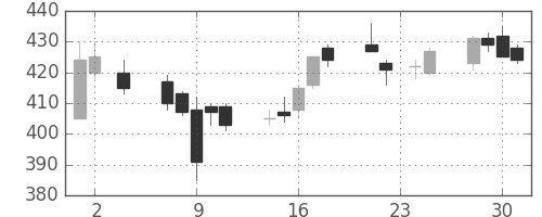 東電の日足チャート(2016年11月)
