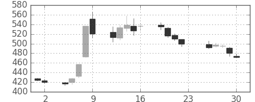 東電の日足チャート(2016年12月)