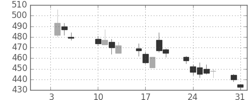 東電の日足チャート(2017年1月)