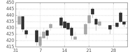 東電の日足チャート(2017年2月)
