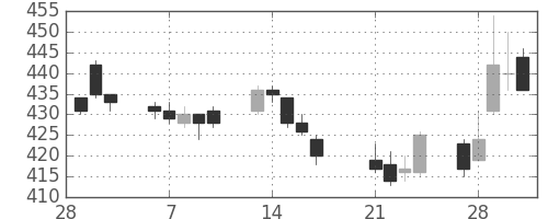 東電の日足チャート(2017年3月)