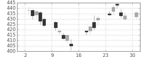 東電の日足チャート(2017年4月)
