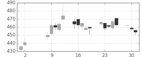 東電の日足チャート(2017年5月)