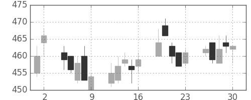 東電の日足チャート(2017年6月)