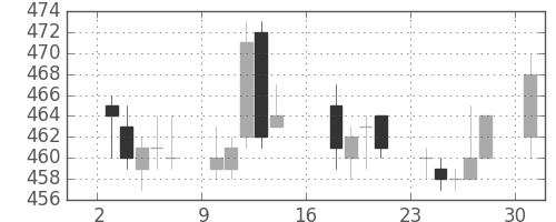 東電の日足チャート(2017年7月)