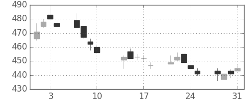東電の日足チャート(2017年8月)