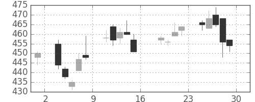 東電の日足チャート(2017年9月)