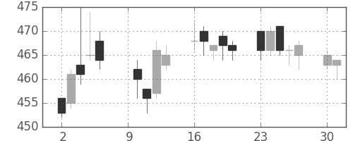 東電の日足チャート(2017年10月)