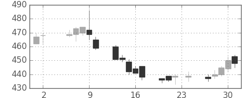 東電の日足チャート(2017年11月)