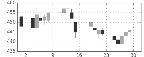 東電の日足チャート(2017年12月)