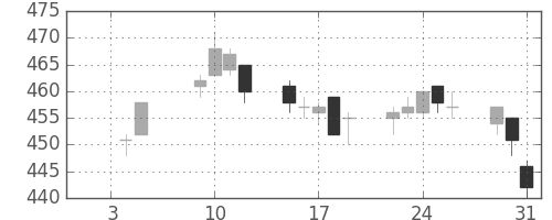 東電の日足チャート(2018年1月)