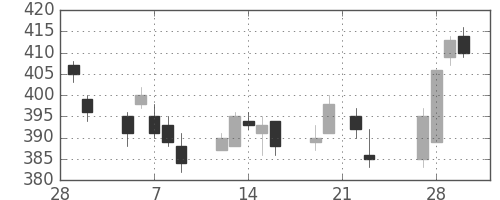 東電の日足チャート(2018年3月)