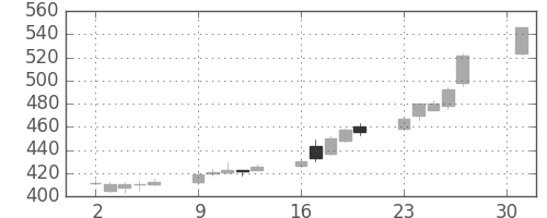 東電の日足チャート(2018年4月)
