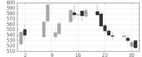 東電の日足チャート(2018年5月)