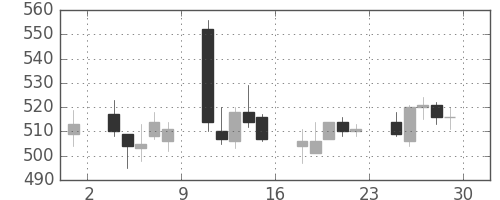 東電の日足チャート(2018年6月)