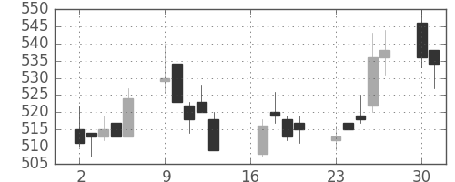 東電の日足チャート(2018年7月)