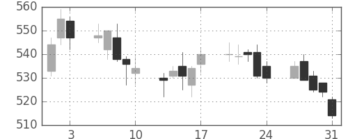 東電の日足チャート(2018年8月)
