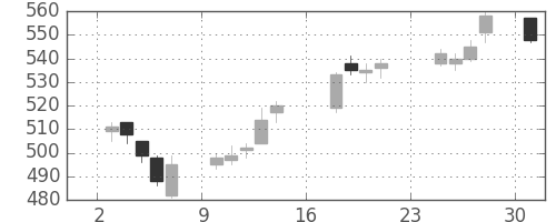 東電の日足チャート(2018年9月)