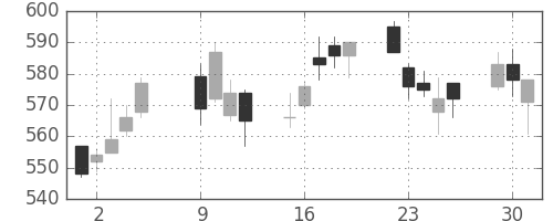 東電の日足チャート(2018年10月)