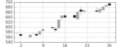 東電の日足チャート(2018年11月)