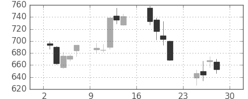 東電の日足チャート(2018年12月)