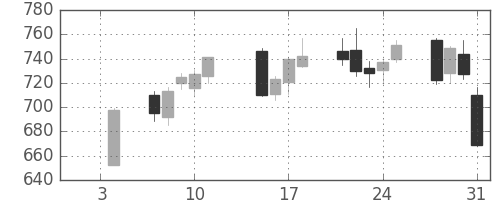 東電の日足チャート(2019年1月)