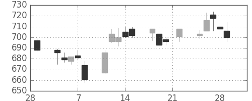 東電の日足チャート(2019年3月)