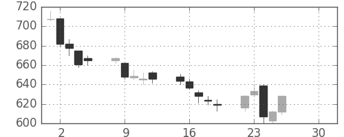 東電の日足チャート(2019年4月)