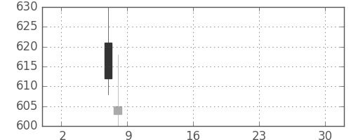 東電の日足チャート(2019年5月)