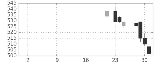 東電の日足チャート(2019年10月)