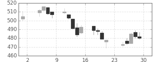 東電の日足チャート(2019年11月)