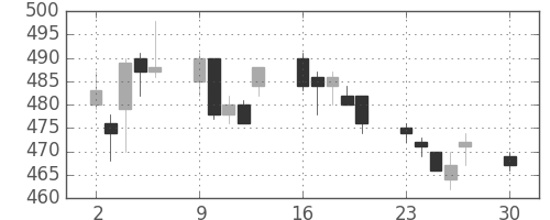 東電の日足チャート(2019年12月)