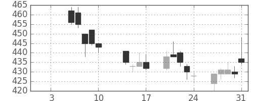 東電の日足チャート(2020年1月)