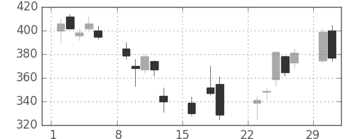 東電の日足チャート(2020年3月)